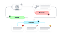 Automation journey