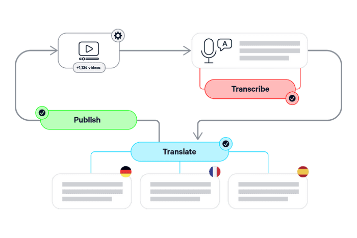 Introducing Automation from Captionhub